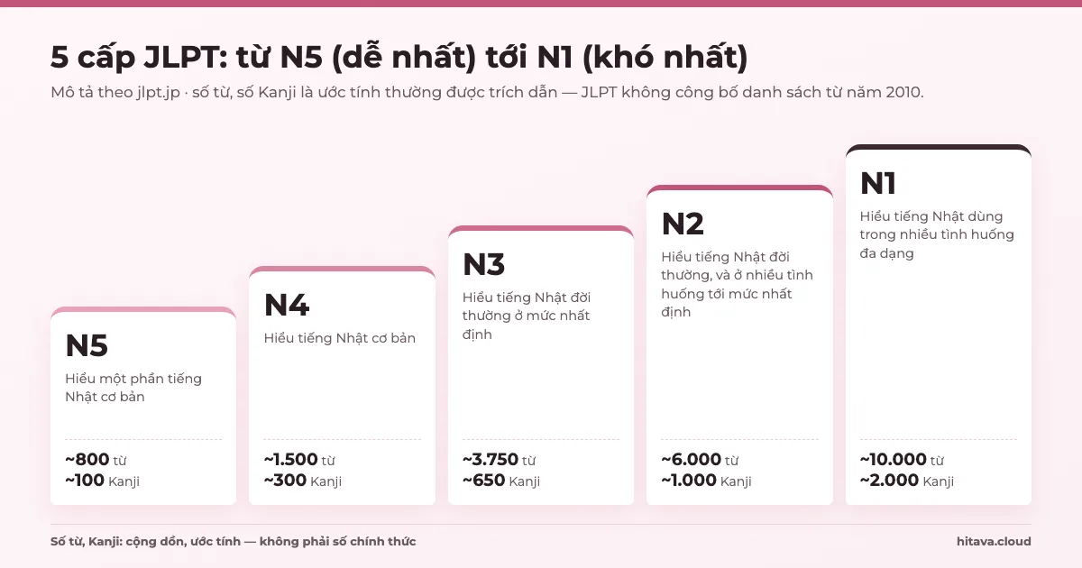 Bậc thang 5 cấp JLPT từ N5 tới N1, mỗi cấp có mô tả năng lực và số từ, số Kanji ước tính: N5 khoảng 800 từ 100 Kanji, N2 khoảng 6.000 từ 1.000 Kanji
