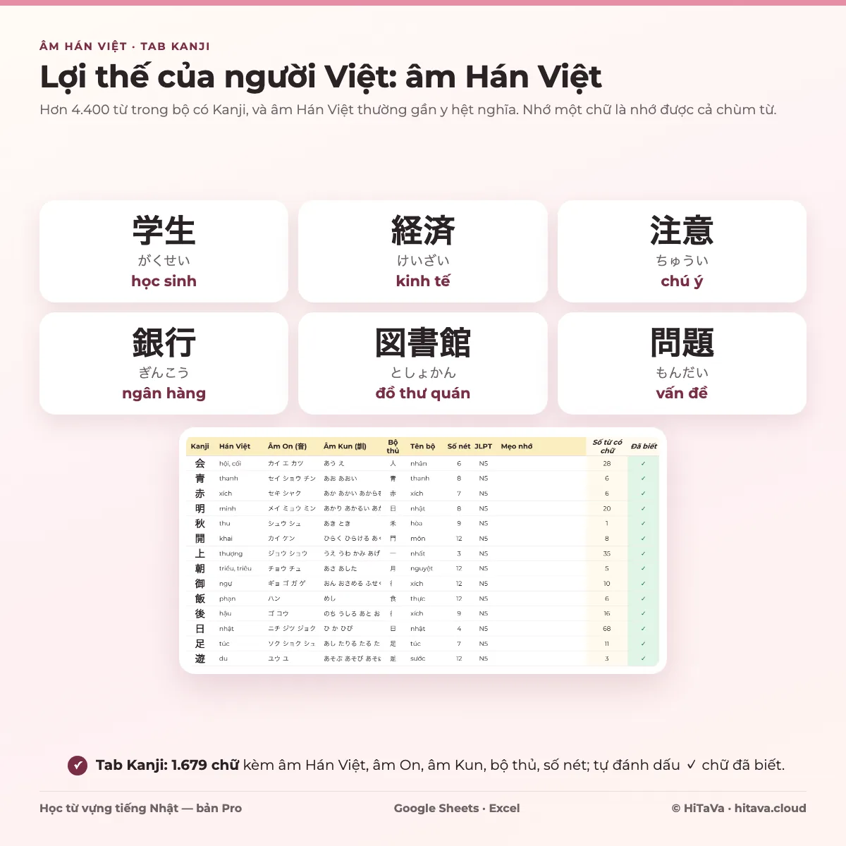 Sáu từ tiếng Nhật kèm âm Hán Việt: 学生 học sinh, 経済 kinh tế, 注意 chú ý, 銀行 ngân hàng, 図書館 đồ thư quán, 問題 vấn đề, bên dưới là bảng Kanji có âm On, âm Kun, bộ thủ, số nét