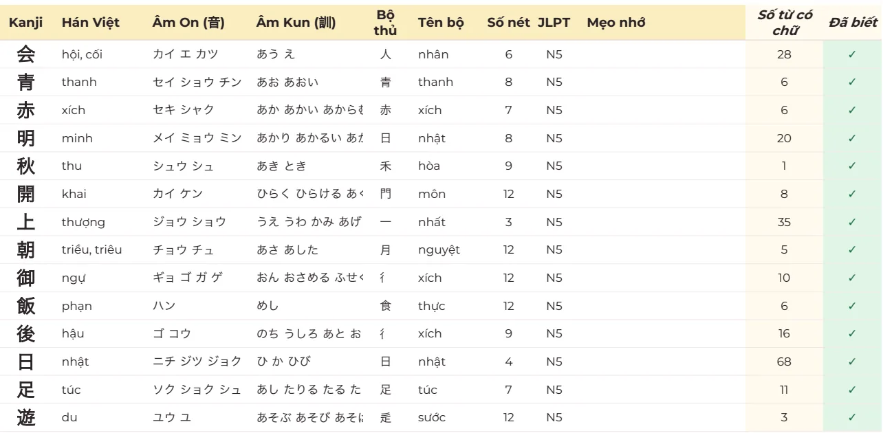 Tab Kanji của mẫu tiếng Nhật: mỗi chữ một dòng với âm Hán Việt, âm On, âm Kun, bộ thủ, số nét, cấp JLPT N5, số từ có chữ và dấu đã biết