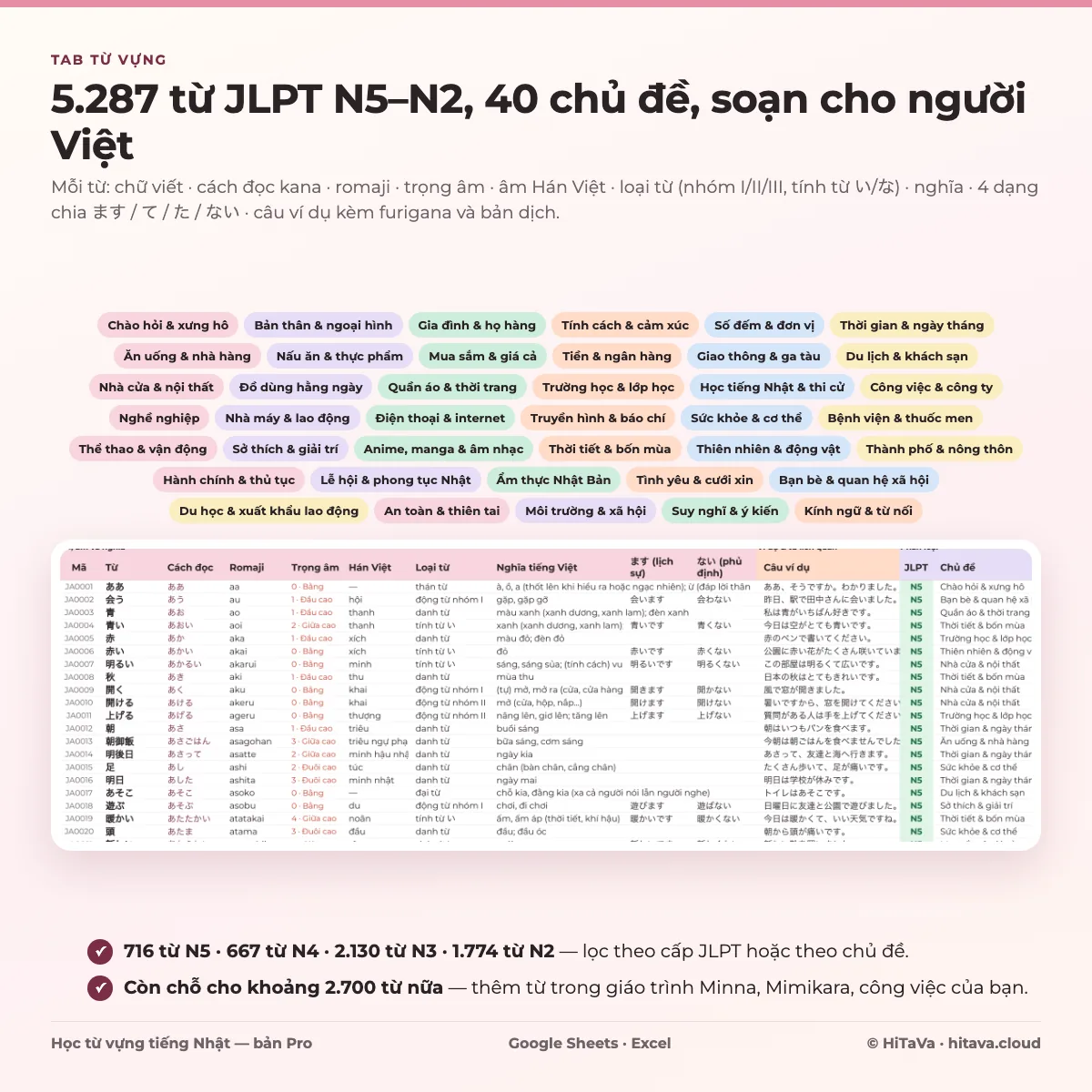 Tab Từ vựng của mẫu tiếng Nhật: 5.287 từ JLPT N5–N2 chia 40 chủ đề, mỗi từ có cách đọc, romaji, trọng âm, Hán Việt, loại từ, nghĩa, dạng chia và câu ví dụ