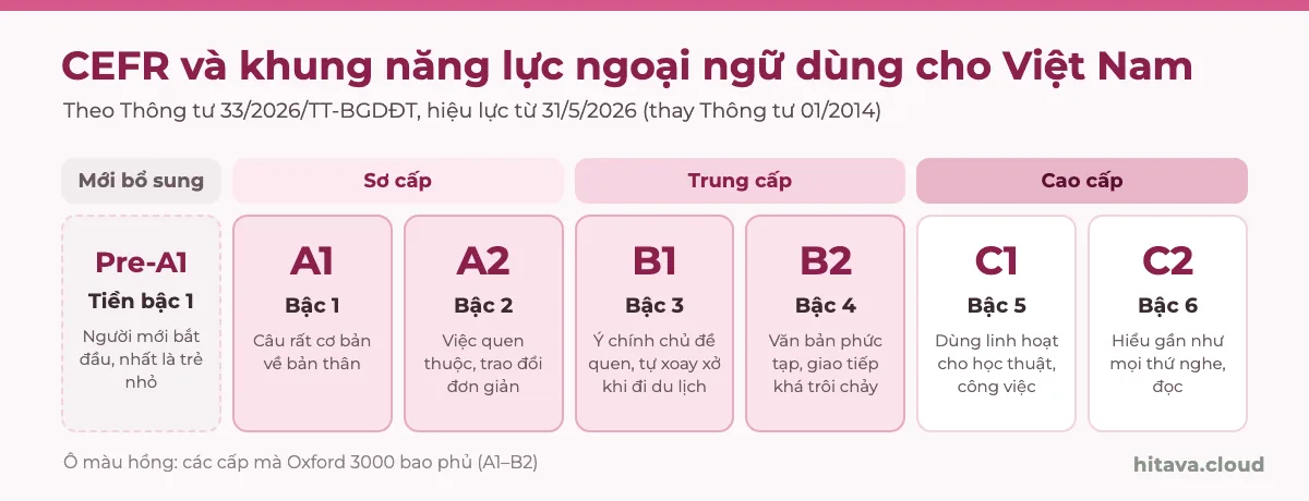 Sơ đồ đối chiếu: Tiền bậc 1 là Pre-A1; Sơ cấp gồm Bậc 1 A1 và Bậc 2 A2; Trung cấp gồm Bậc 3 B1 và Bậc 4 B2; Cao cấp gồm Bậc 5 C1 và Bậc 6 C2
