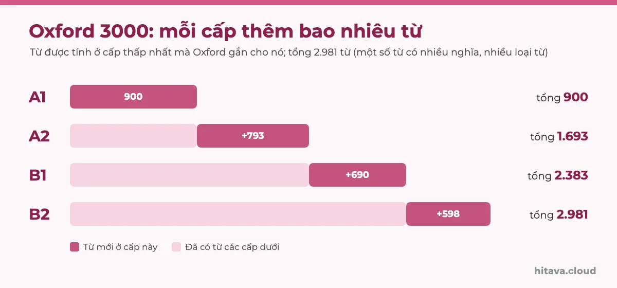 Biểu đồ thanh Oxford 3000 theo cấp: A1 900 từ, A2 thêm 793 thành 1.693, B1 thêm 690 thành 2.383, B2 thêm 598 thành 2.981