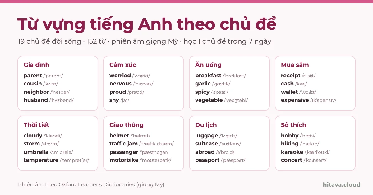 Từ vựng tiếng Anh theo chủ đề: 8 thẻ chủ đề Gia đình, Cảm xúc, Ăn uống, Mua sắm, Thời tiết, Giao thông, Du lịch, Sở thích, mỗi thẻ 4 từ kèm phiên âm giọng Mỹ