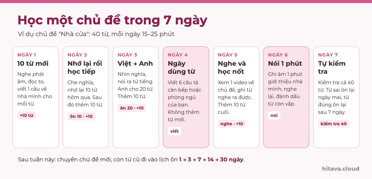 Lịch học một chủ đề trong 7 ngày: ngày 1 học 10 từ mới, ngày 2 nhớ lại và thêm 10 từ, ngày 3 ôn Việt sang Anh, ngày 4 viết 6 câu, ngày 5 nghe video và học nốt, ngày 6 nói 1 phút, ngày 7 tự kiểm tra 40 từ