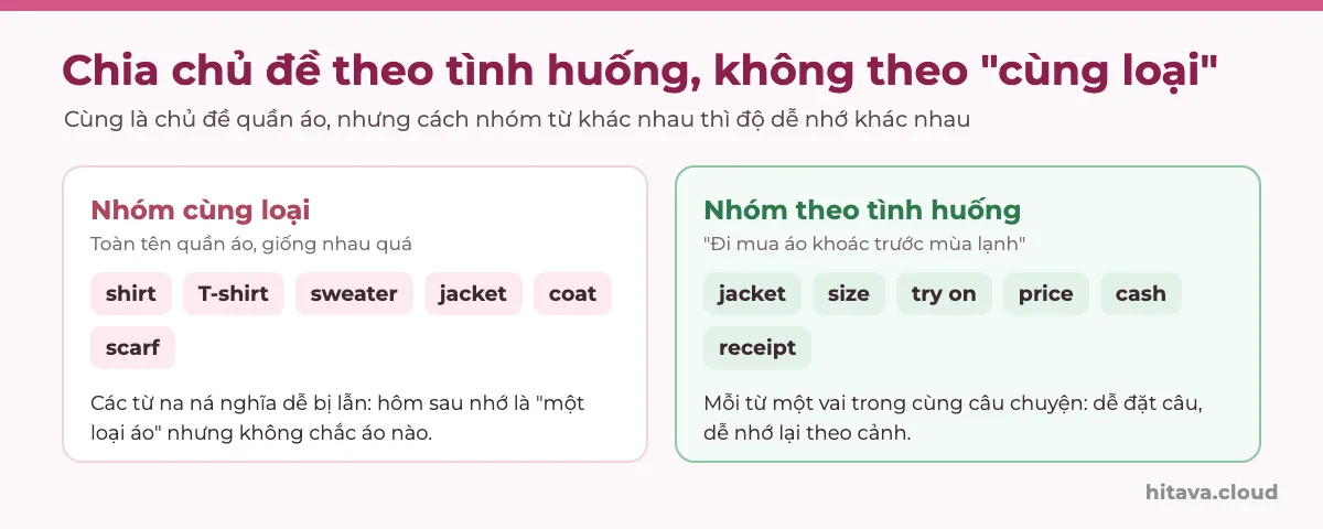 So sánh hai cách nhóm từ: nhóm cùng loại gồm shirt, T-shirt, sweater, jacket, coat, scarf dễ lẫn; nhóm theo tình huống đi mua áo khoác gồm jacket, size, try on, price, cash, receipt dễ nhớ hơn