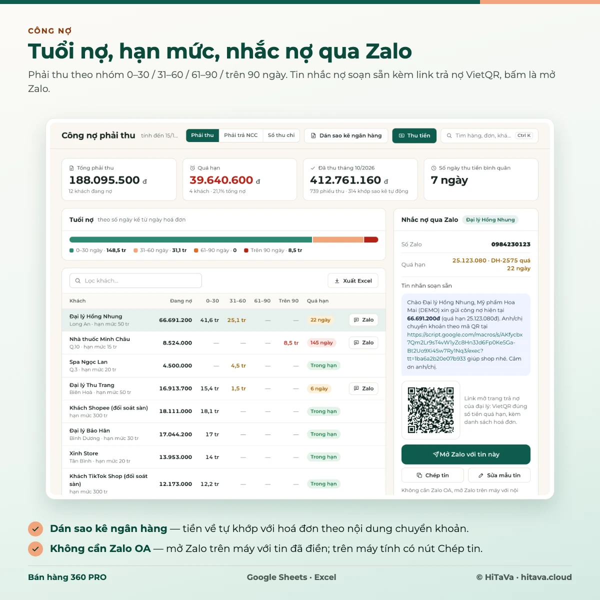 Công nợ phải thu: tuổi nợ theo nhóm ngày, hạn mức, khách quá hạn; nhắc nợ qua Zalo với tin soạn sẵn và link trả nợ VietQR
