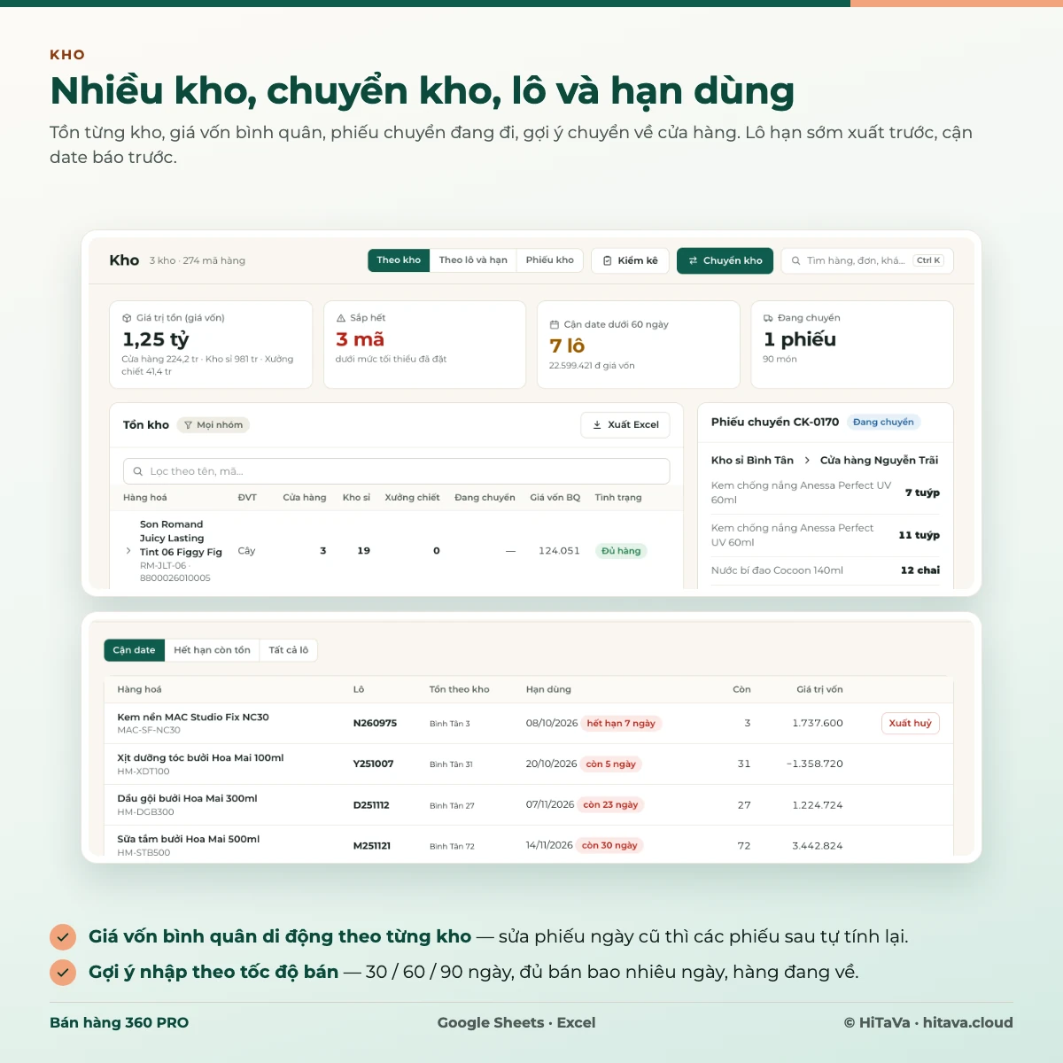 Kho: tồn theo từng kho, giá vốn bình quân, phiếu chuyển kho đang chuyển, gợi ý chuyển về cửa hàng; lô và hạn dùng cận date