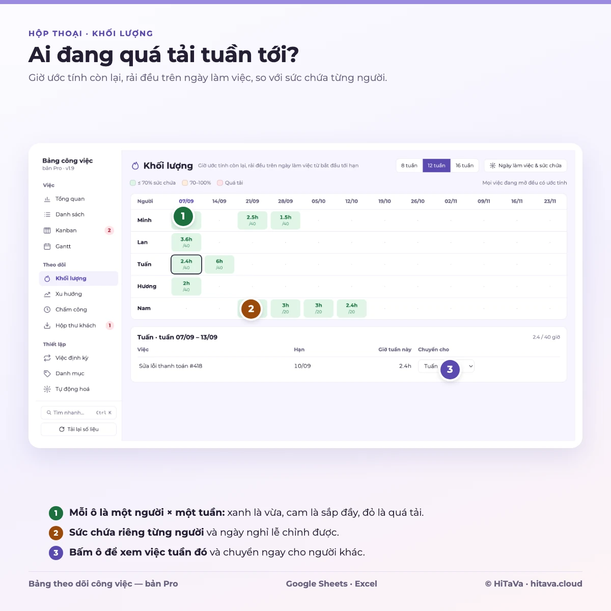 Biểu đồ khối lượng: giờ ước tính còn lại của từng người so với sức chứa theo tuần