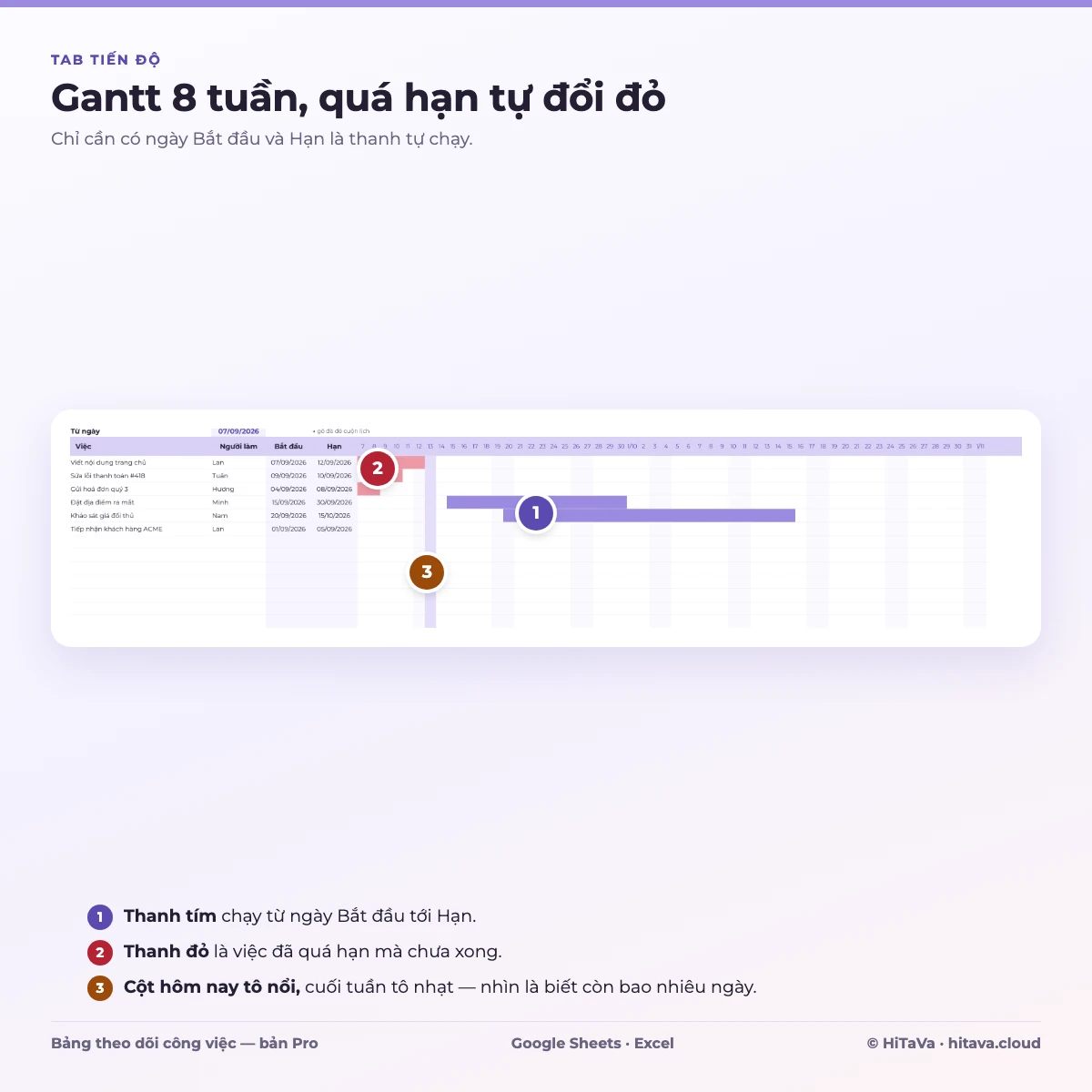Tab Tiến độ: Gantt 8 tuần, cột hôm nay tô nổi, việc quá hạn tự đổi đỏ