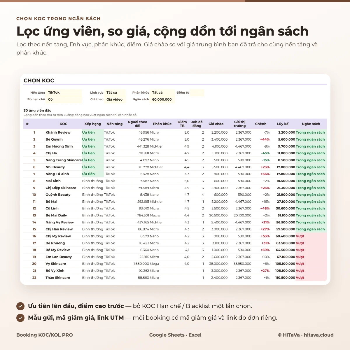 Tab Chọn KOC: danh sách ứng viên với xếp hạng, người theo dõi, điểm, giá chào, giá thị trường, chênh lệch, luỹ kế và trong ngân sách