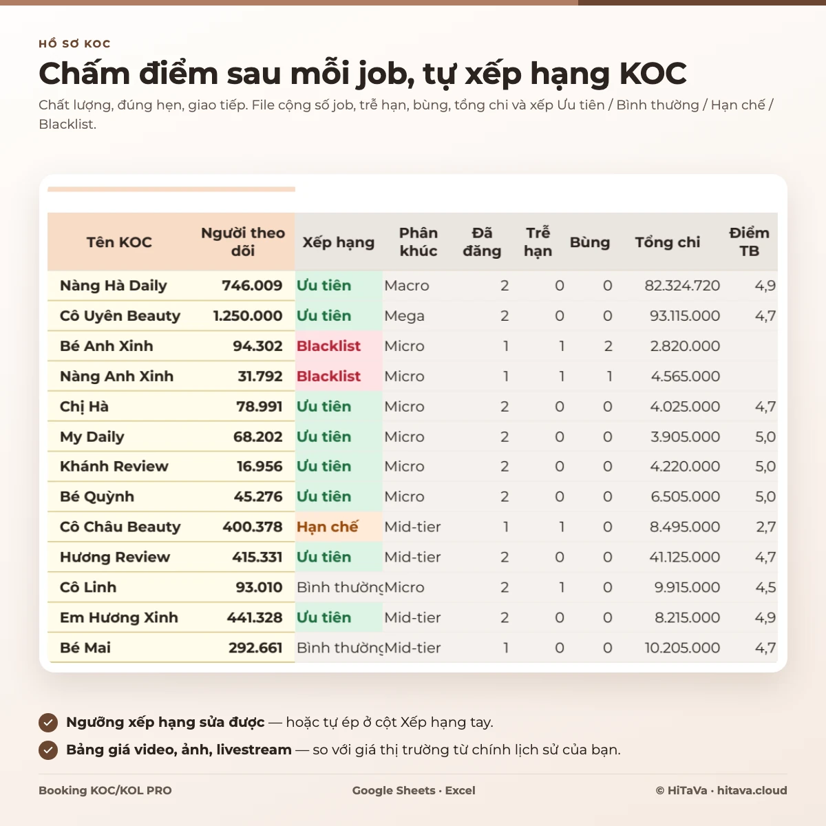 Tab KOC: tên, người theo dõi, phân khúc, số job đã đăng, trễ, bùng, điểm trung bình, tổng chi và xếp hạng
