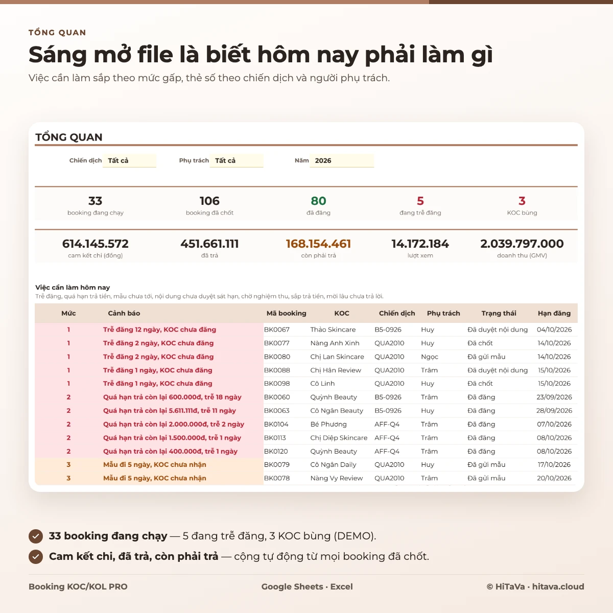 Tab Tổng quan: thẻ số booking, cam kết chi, đã trả, còn phải trả, lượt xem, doanh thu và bảng việc cần làm hôm nay