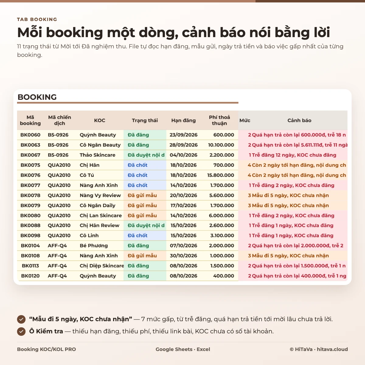 Tab Booking: mã booking, KOC, chiến dịch, trạng thái, hạn đăng, phí, mức cảnh báo và câu cảnh báo tô màu theo mức gấp