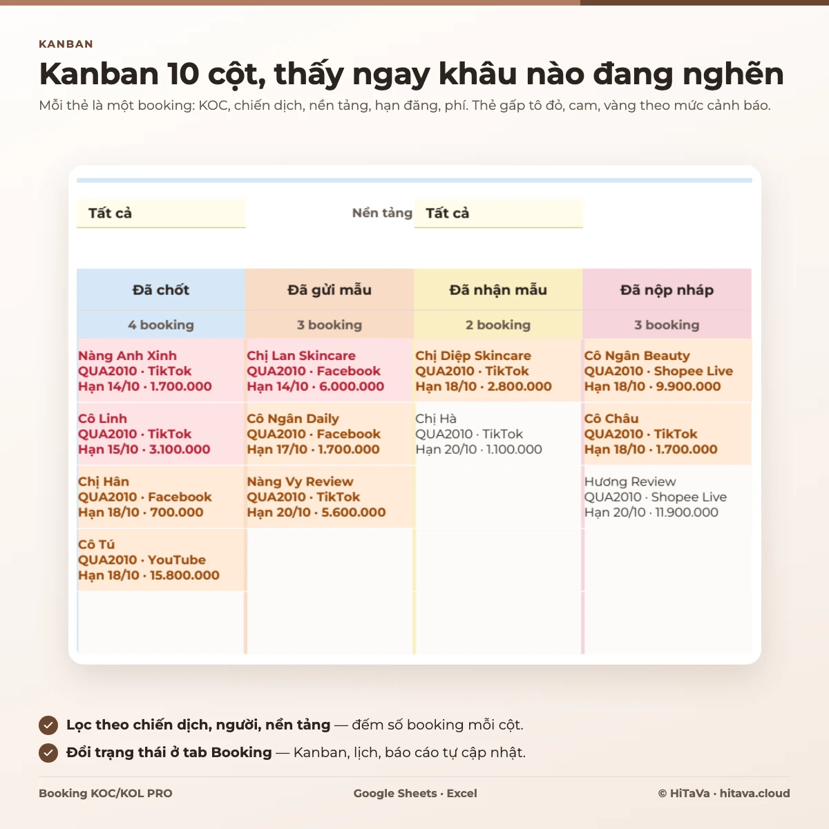 Tab Kanban: các cột Mời, Đang thương lượng, Đã chốt, Đã gửi mẫu, Đã nhận mẫu, Đã nộp nháp, Cần sửa với thẻ booking tô màu
