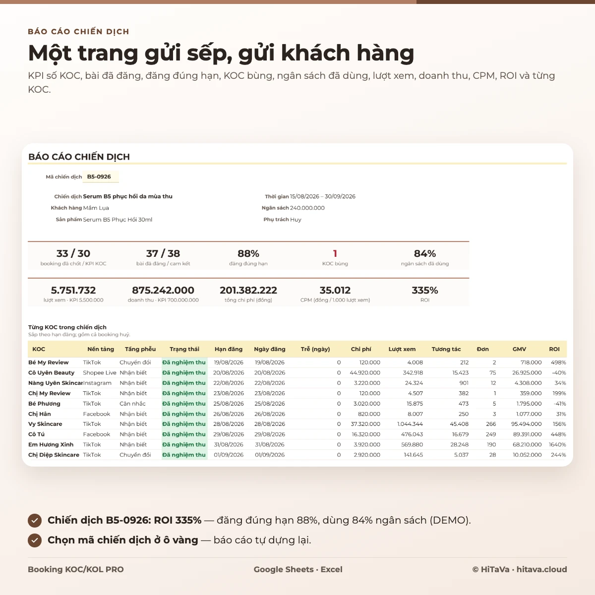 Tab Báo cáo chiến dịch: thẻ KPI, ngân sách đã dùng, CPM, ROI và danh sách KOC với hạn đăng, ngày đăng, chi phí, lượt xem, doanh thu