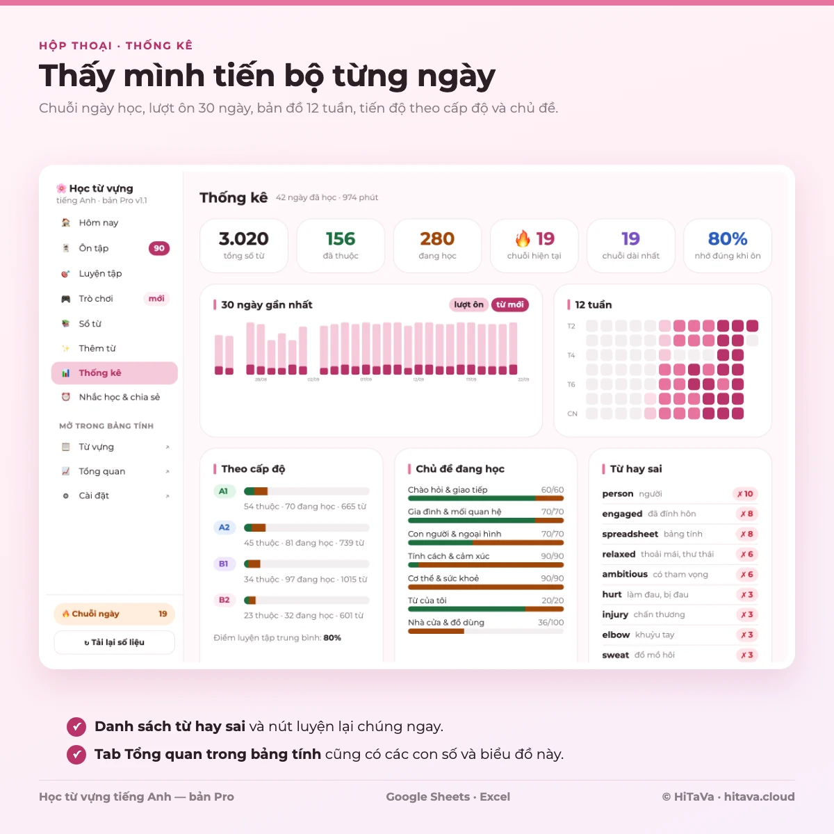 Thống kê: 3.020 từ, 156 đã thuộc, chuỗi 19 ngày, biểu đồ 30 ngày, bản đồ 12 tuần, tiến độ theo cấp độ và chủ đề