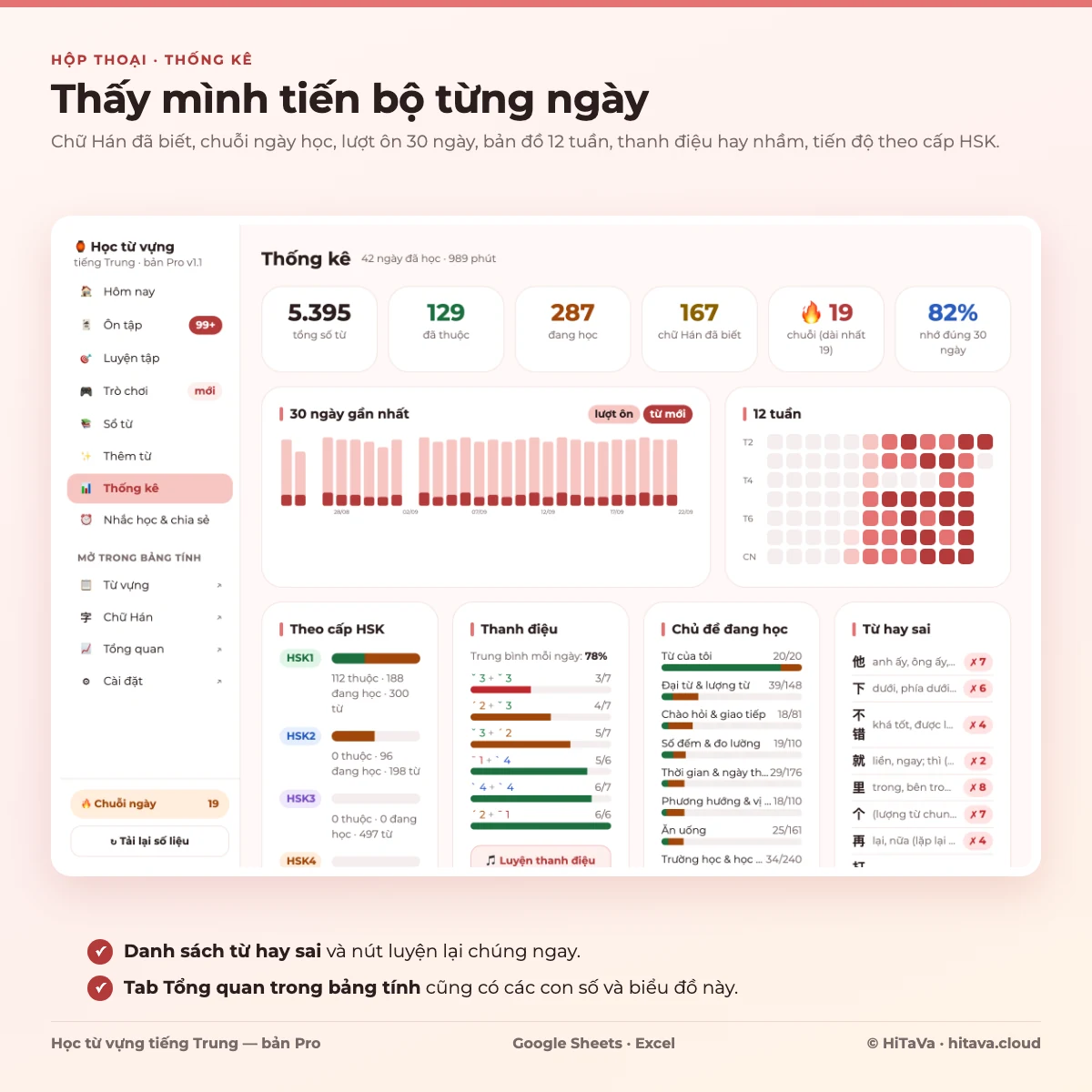 Thống kê: 3.603 từ, 167 chữ Hán đã biết, chuỗi 19 ngày, biểu đồ 30 ngày, bản đồ 12 tuần, thanh điệu, từ hay sai