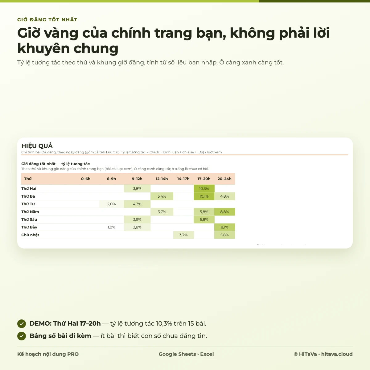 Bảng giờ đăng tốt nhất: tỷ lệ tương tác theo 7 thứ và 7 khung giờ, ô xanh đậm là khung giờ hiệu quả nhất