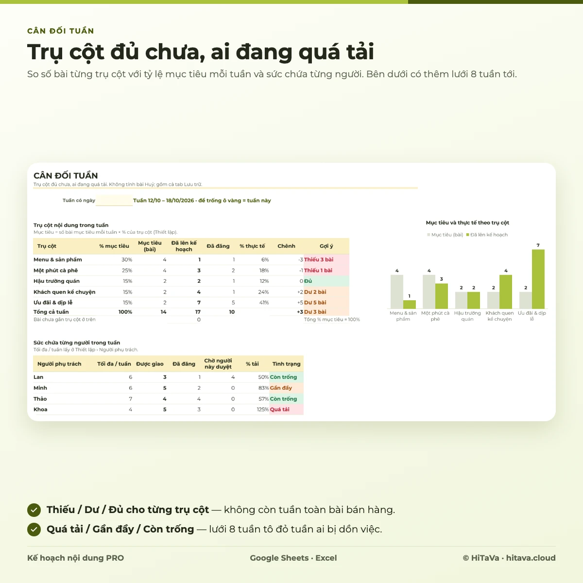 Tab Cân đối tuần: trụ cột nội dung mục tiêu và thực tế, sức chứa từng người, lưới 8 tuần tới theo người