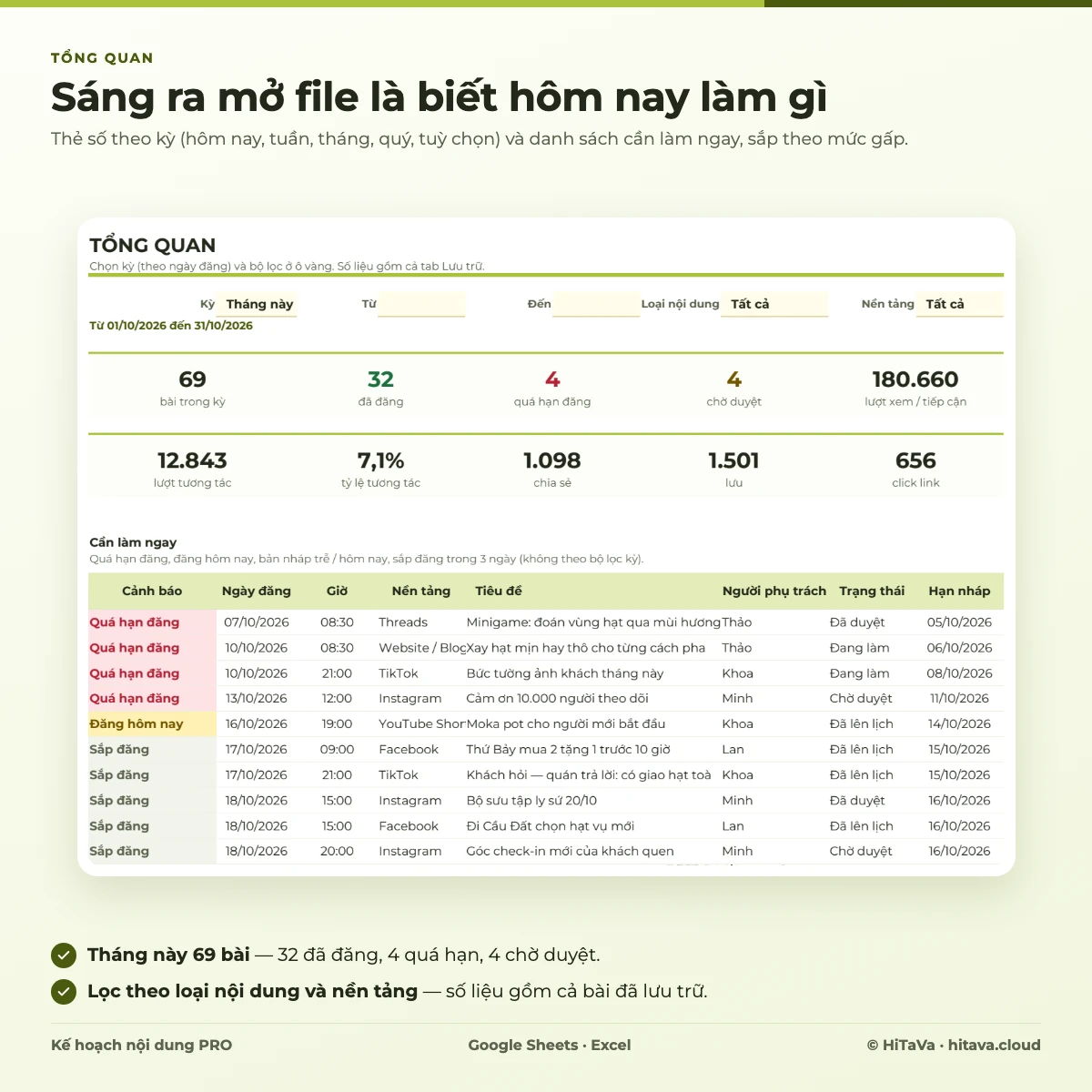Tab Tổng quan: thẻ số bài trong kỳ, đã đăng, quá hạn, chờ duyệt, lượt xem, tương tác và bảng cần làm ngay