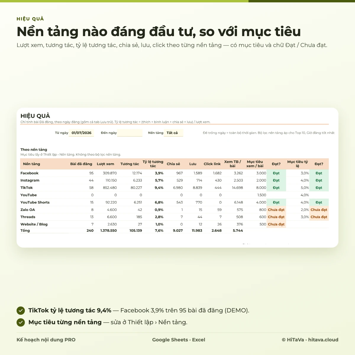 Tab Hiệu quả: bảng theo nền tảng với số bài đã đăng, lượt xem, tương tác, tỷ lệ tương tác và cột Đạt so với mục tiêu