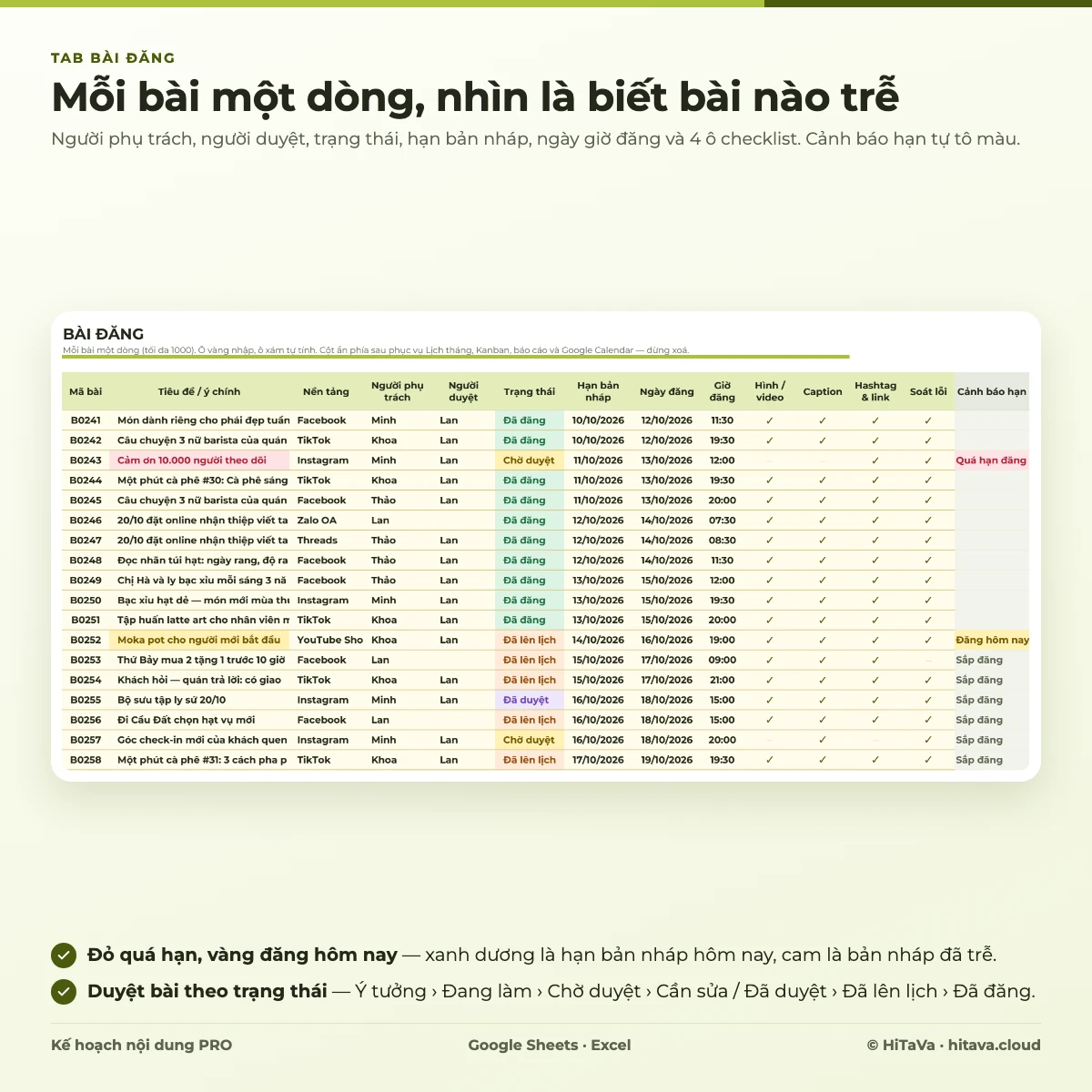 Tab Bài đăng: mã bài, tiêu đề, nền tảng, người phụ trách, người duyệt, trạng thái, hạn nháp, ngày giờ đăng, checklist và cảnh báo hạn tô màu