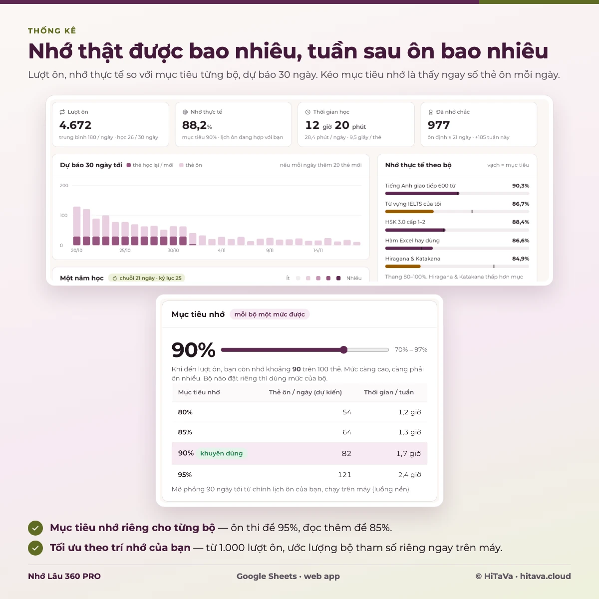Thống kê: lượt ôn, nhớ thực tế so với mục tiêu từng bộ, dự báo 30 ngày; bảng mô phỏng mục tiêu nhớ 80–95% với số thẻ ôn mỗi ngày