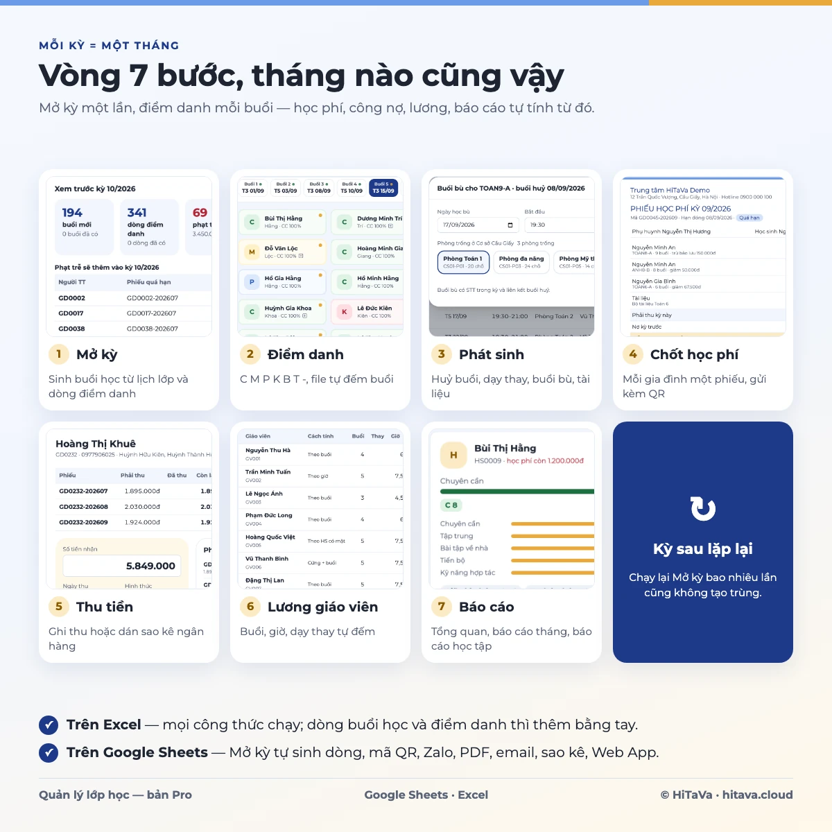 Vòng 7 bước mỗi tháng: mở kỳ, điểm danh, phát sinh, chốt học phí, thu tiền, lương giáo viên, báo cáo