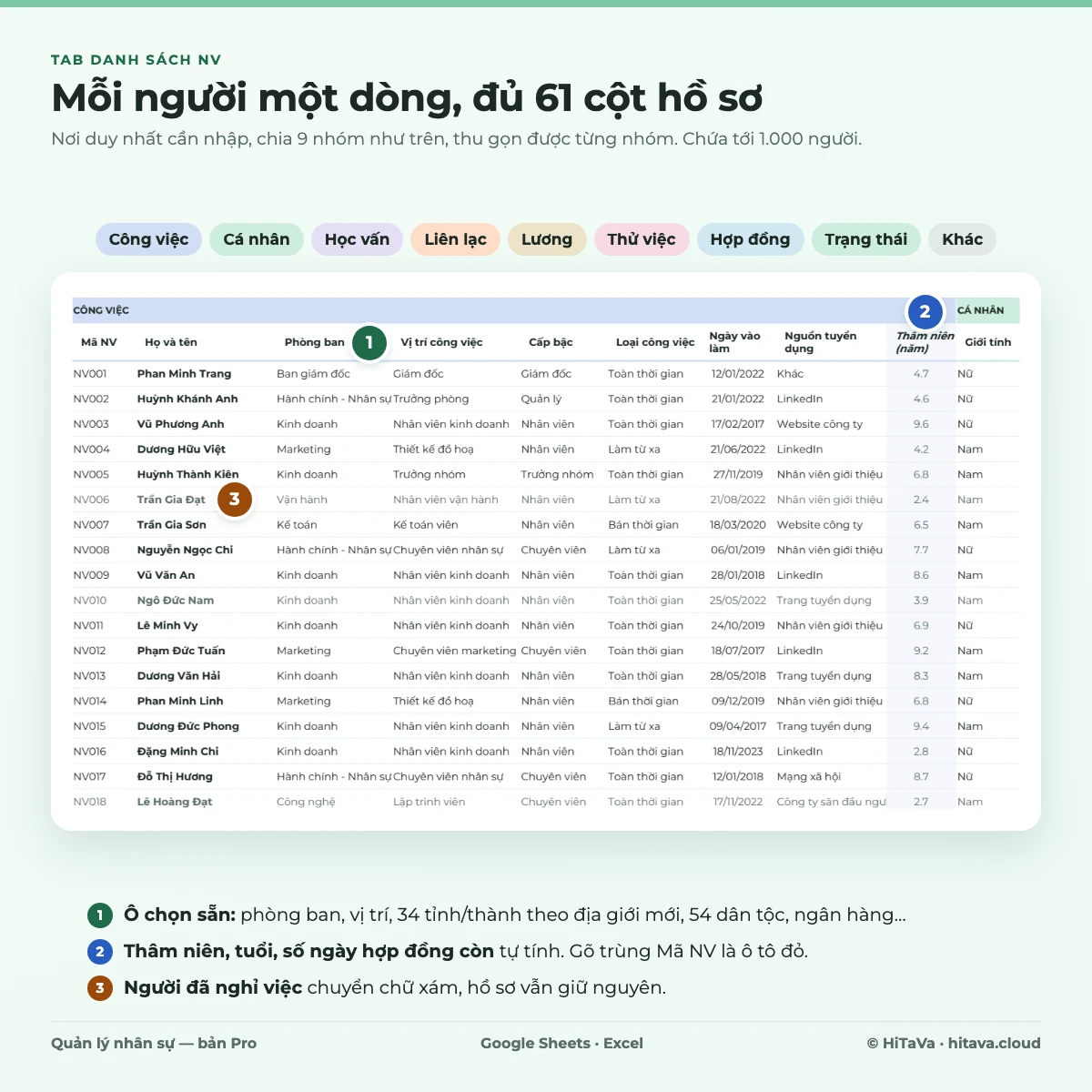 Tab Danh sách NV: mỗi nhân viên một dòng, 61 cột chia 9 nhóm, ô chọn sẵn, thâm niên tự tính