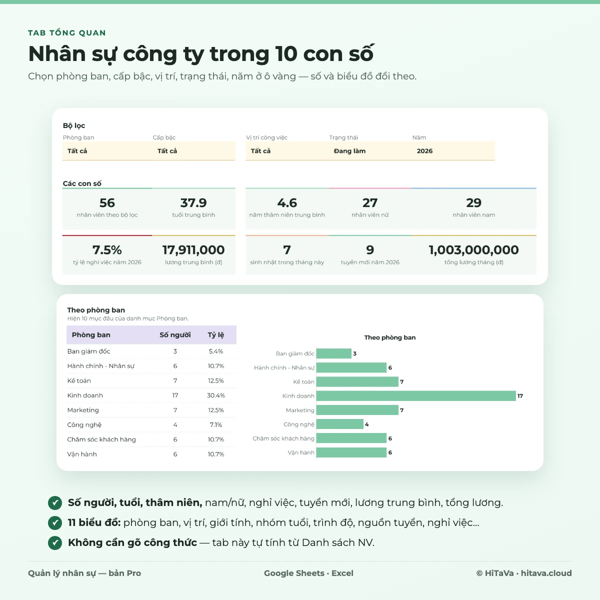 Tab Tổng quan: bộ lọc, 10 con số nhân sự và biểu đồ nhân viên theo phòng ban